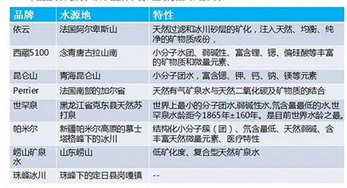 中國市面上部分高端水的水源地和特點(diǎn)。資料來源：中商產(chǎn)業(yè)研究院