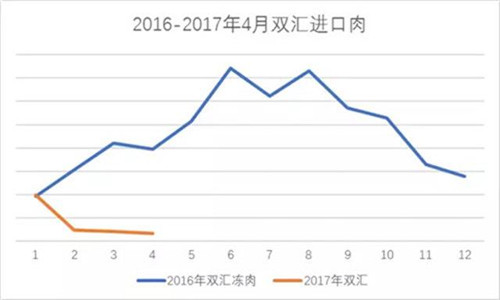 藍(lán)色代表2016年雙匯進(jìn)口豬肉量走勢(shì)，橙色代表2017年雙匯進(jìn)口豬肉量