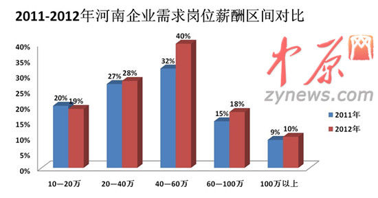 2012年人才白皮書圖一、2011-2012年河南企業(yè)需求崗位薪酬區(qū)間對比
