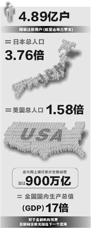 去年網(wǎng)上銀行交易額突破900萬(wàn)億 銀企暗戰(zhàn)客戶(hù)數(shù)據(jù)