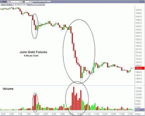 上周五的紐約黃金市場究竟發(fā)生了什么？