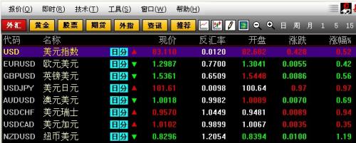 美聯(lián)儲(chǔ)主導(dǎo)市場(chǎng)行情，美元兌日元刷新四年高位