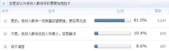 調查：您是否認為低收入群體買彩票更加危險？