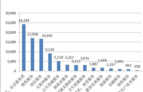 電信服務投訴量在服務大類中排名第三。