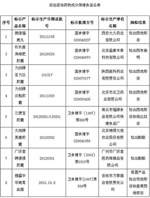 保健品、化妝品含違禁成分被查 或危及壓升、肝功能
