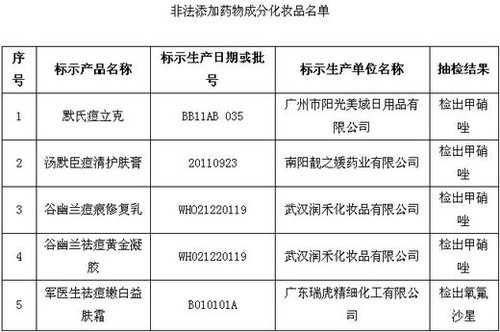 保健品、化妝品含違禁成分被查 或危及壓升、肝功能