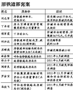 系原鐵道部窩案重要涉案人之一，曾任原鐵道部運輸局長、副總工程師；13起指控中“行賄者”多為民企