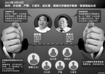 涉及肖燁、趙紅霞等6名嫌疑人敲詐勒索一案，檢察機(jī)關(guān)已于5月20日向渝北區(qū)人民法院提起公訴。在起訴意見