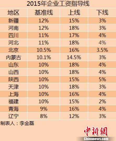 14省份2015年企業(yè)工資指導(dǎo)線。