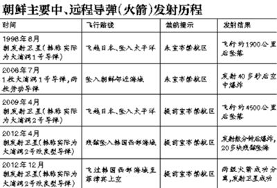 朝導彈“似射非射” 疑施計迷惑美韓