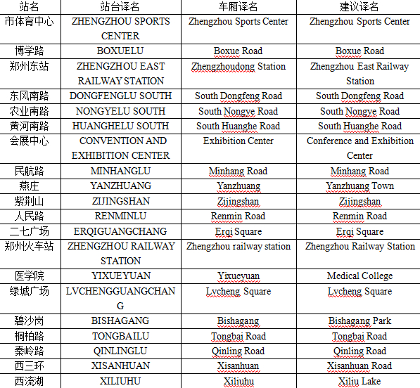 史女士給記者發(fā)來(lái)了自己對(duì)于鄭州地鐵各個(gè)站名翻譯的建議。