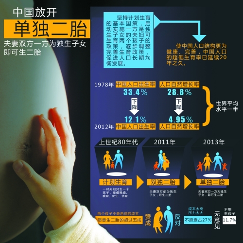 中央決定放開“單獨生二胎”，一下子將影響1500萬~2000萬人的選擇。