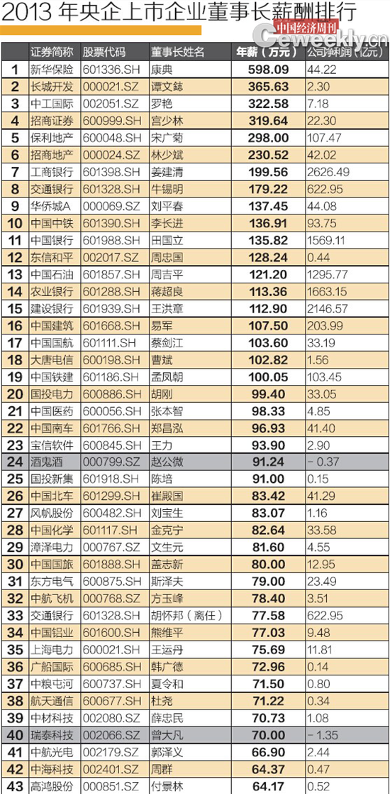 2013年央企上市公司董事長(zhǎng)薪酬排行榜。