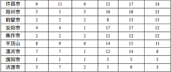 各地查處違反中央八項規(guī)定精神問題數(shù)、處理人數(shù)、處分人數(shù)情況