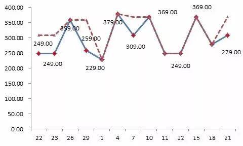 京東平臺(tái)某款標(biāo)稱(chēng)為“博洋家紡”品牌的床上用品，價(jià)格忽高忽低，“雙11”前最低價(jià)格為229元，之后曾經(jīng)提價(jià)到379元，“雙11”價(jià)格調(diào)低為249元，仍然比此前的最低價(jià)高出20元。