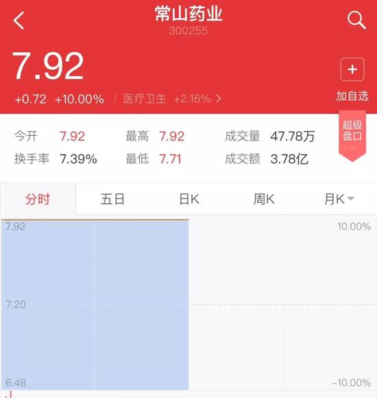▲“常山藥業(yè)”散布出“中國男人1.4億那啥”的消息后，股票曾兩度漲停。