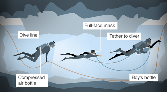 少年在一前一后兩個潛水員護送下離開洞穴。（圖：BBC）