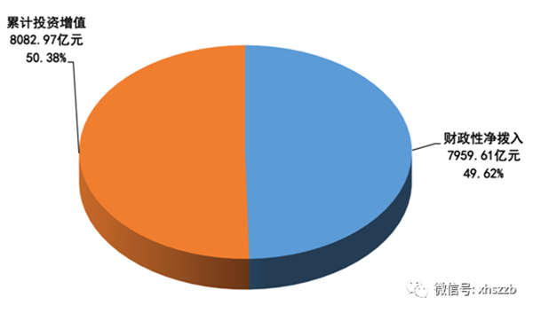 財(cái)政撥入資金情況顯示：2016年，財(cái)政性凈撥入全國社?；鹳Y金和股份700.60億元。其中：中央財(cái)政預(yù)算撥款200億元；國有股減轉(zhuǎn)持資金和股份金額185.00億元；彩票公益金315.60億元。