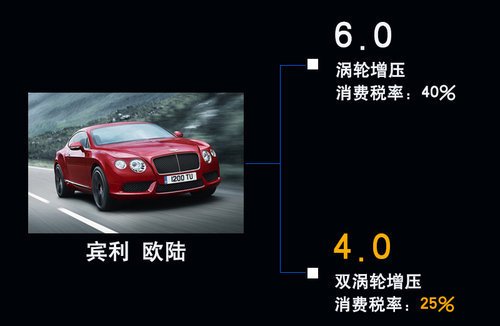 賓利將產“小排量”車型 為中國市場定制