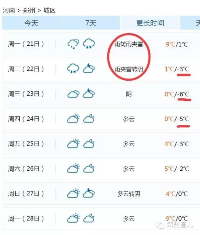 強(qiáng)冷空氣+雨 鄭州終于要下雪了！最低氣溫-6℃！