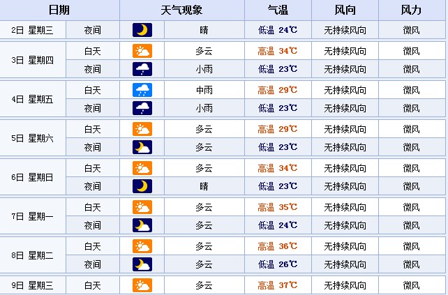 從7月7日起，鄭州的最高溫度或?qū)⑦B續(xù)多天超35℃