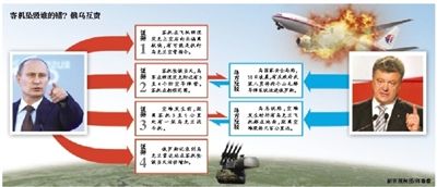 俄羅斯公布四證據暗指烏軍擊落客機