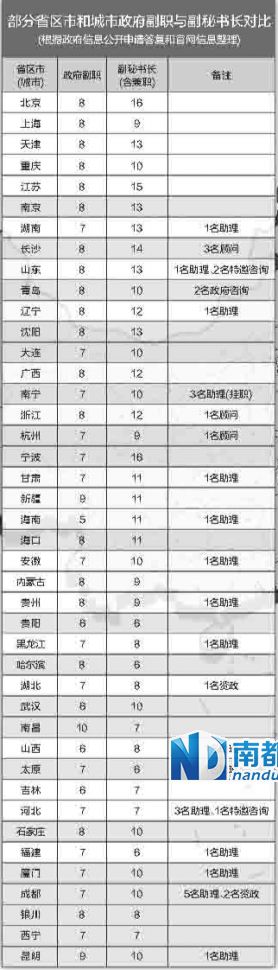 中央巡視組在兩輪巡視中都發(fā)現(xiàn)，多地存在超職數(shù)配副秘書長等問題。