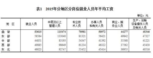 2015年各行業(yè)年平均工資出爐 來看你達標了嗎？