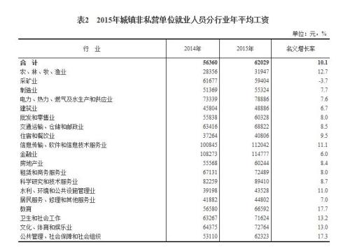2015年各行業(yè)年平均工資出爐 來看你達標了嗎？