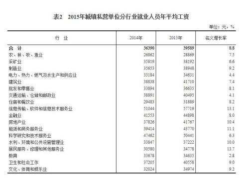 2015年各行業(yè)年平均工資出爐 來看你達標了嗎？