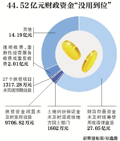 新京報(bào)訊 （記者沙璐）審計(jì)署8月3日公告了2016年第二季度的國家重大政策措施貫徹落實(shí)跟蹤審計(jì)結(jié)果。公告顯示，4月和5月，審計(jì)發(fā)現(xiàn)182個(gè)問題涉及44.52億元財(cái)政資金，其中，27.05億元財(cái)政存量資金未及時(shí)統(tǒng)籌使用或清理盤活。
