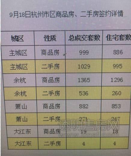 5105套！杭州限購前一天杭州新房、二手房成交破紀錄