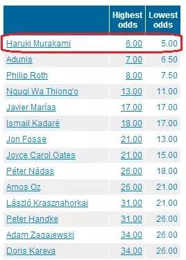 國內一些媒體在報道中甚至用了“村上春樹：今年想得諾獎”這樣的標題。