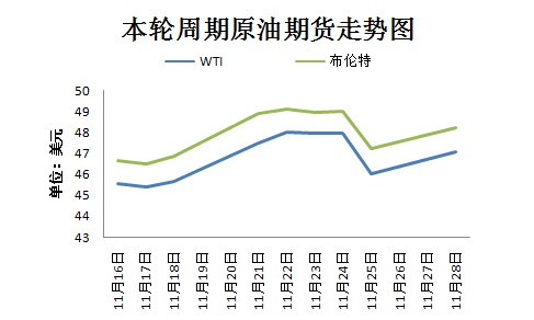 本輪周期國(guó)際原油期貨走勢(shì)圖。來(lái)源 隆眾資訊 11月30日，OPEC將在維也納舉行部長(zhǎng)級(jí)會(huì)議，以敲定今年9月達(dá)成的限產(chǎn)協(xié)議相關(guān)細(xì)節(jié)。然而，由于近期沙特態(tài)度變強(qiáng)硬、OPEC主要成員國(guó)與俄羅斯之間存在爭(zhēng)議，限產(chǎn)協(xié)議前景不明。