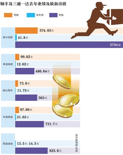 新京報訊 （記者陳彥旭）順豐控股自24日正式更名上市后已占盡風頭。截至2月28日，該股已經(jīng)連續(xù)三個交易日漲停。按當前66.8元股價計算，順豐控股市值高達2794.70億，超三通一達之和。而24日，順豐控股市值為2309億元。以此計算，順豐三個交易日市值增值485億元。而根據(jù)福布斯的實時財富榜單，王衛(wèi)262億美元身家已超過馬化騰的243億美元身家。