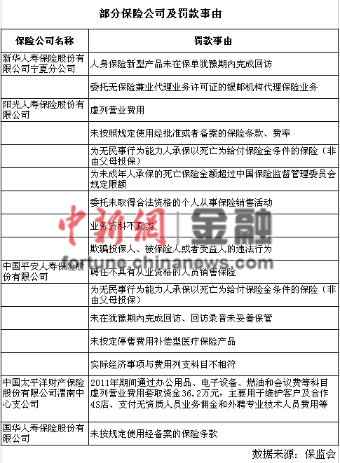 保監(jiān)會2月開64張罰單陽光人壽被罰140萬居首